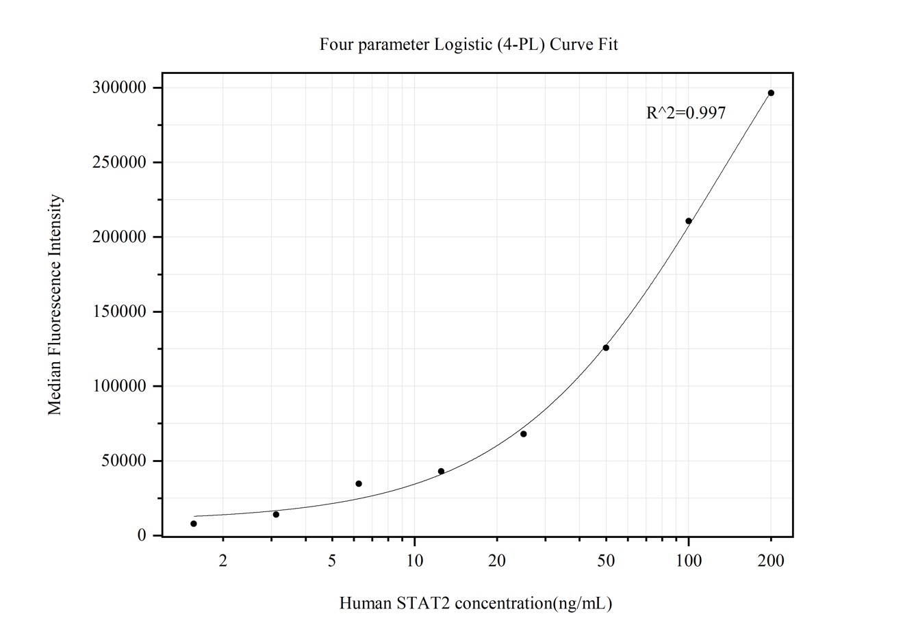 Cytometric bead array standard curve of MP50329-2